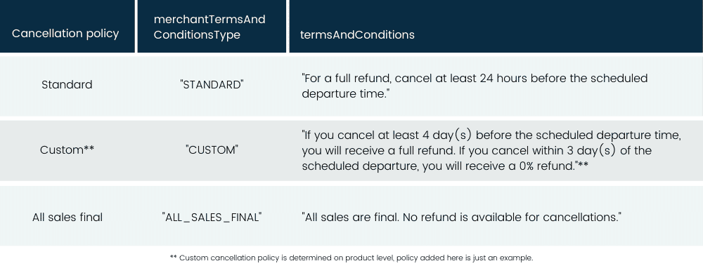 Viator Cancellation Policies - Partner API - v2 Viator Cancellation Policies - Partner API - v2