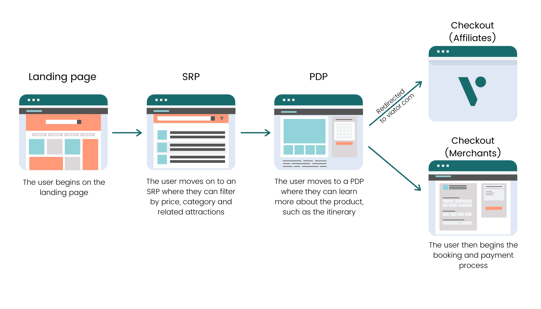 Front End Guide - User Flow Front End Guide - User Flow