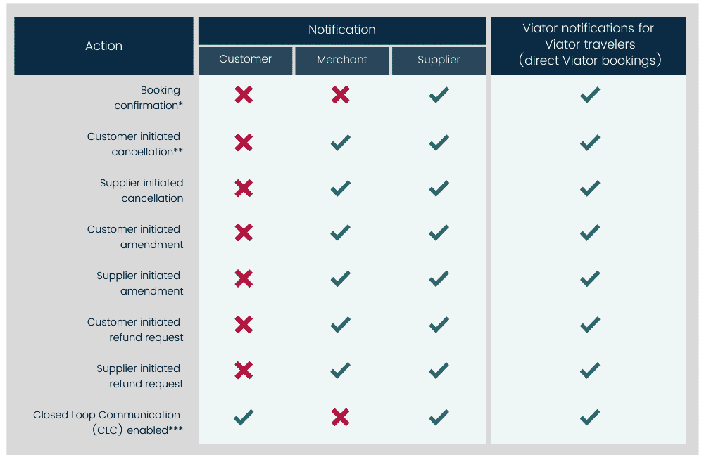 Managing communications Managing communications