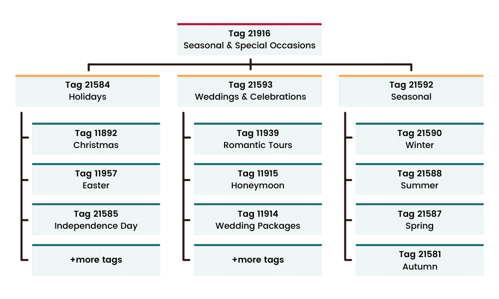 Seasonal & Special Occasions tag structure