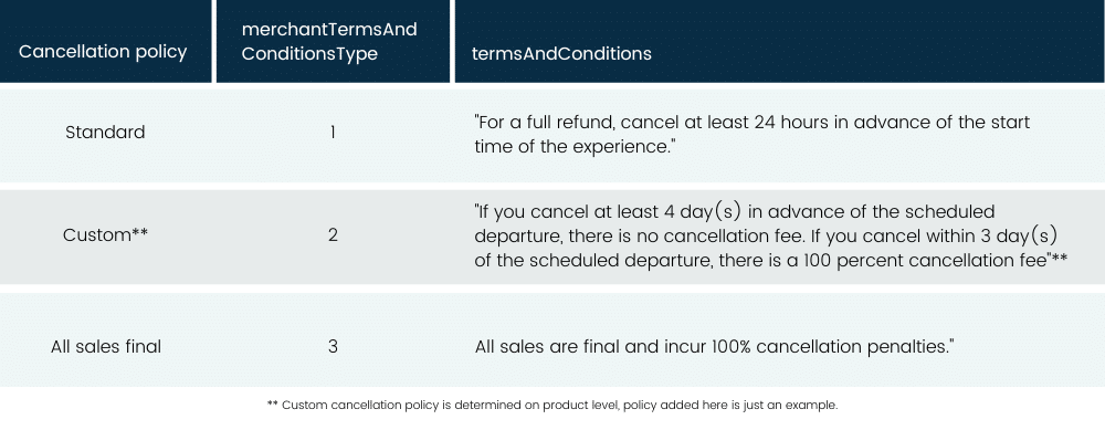 _Custom cancellation policy is determined on product level, policy added here is just an example. (1) Viator Cancellation Policies - Partner API