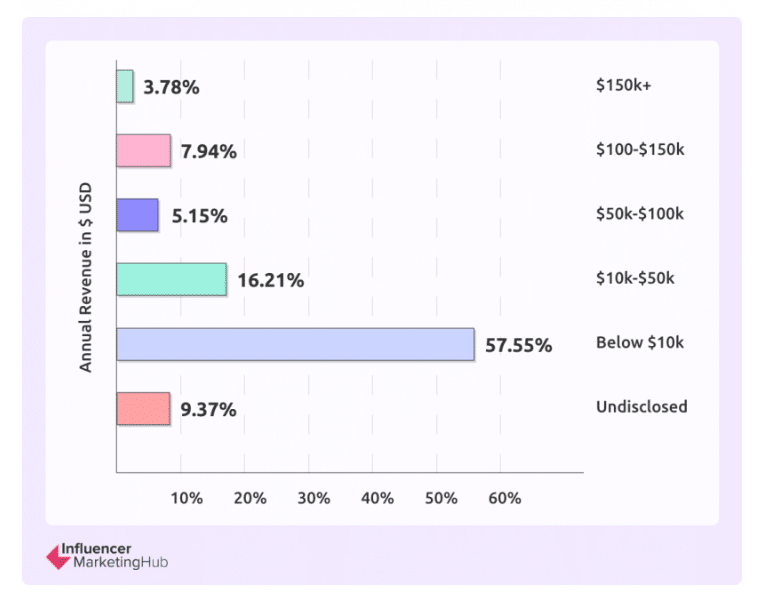 A chart showing the affiliate annual revenue derived from marketing efforts.