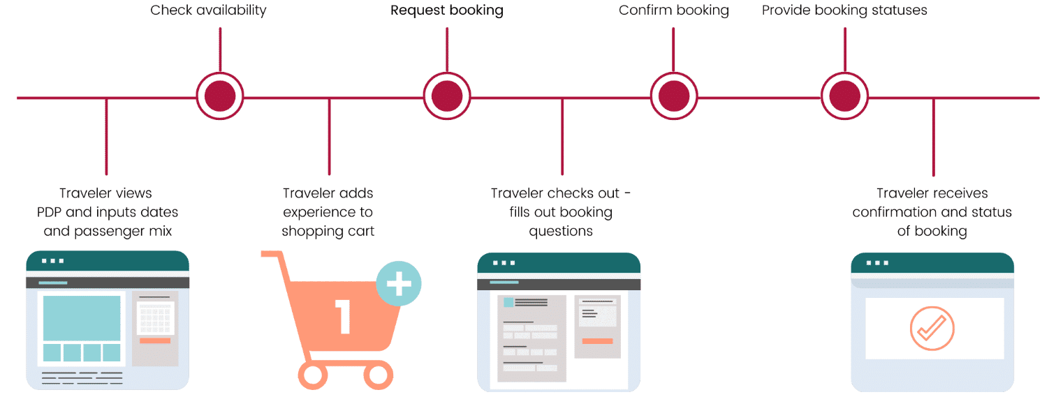 booking flow 2 booking workflow